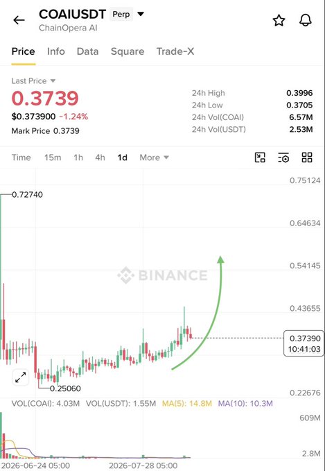 A Binance perpetual futures chart for COAIUSDT (ChainOpera AI) showing the current price at $0.3739 (-1.24%), with 24-hour high/low of $0.3996/$0.3705 and volume around 2.53M USDT. The 1-day candlestick chart, marked with a hand-drawn green upward arrow, illustrates the post's bullish outlook, supporting the trader's plan to take a small spot position near $0.37 in anticipation of a short-term pump from current levels.