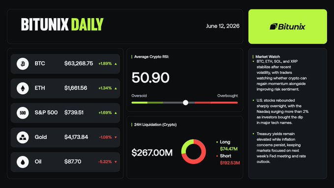 The image shows a summary of the daily trading activity of Bitunix Daily on June 12, 2006. It displays various cryptocurrencies such as Bitcoin, Ethereum, Sol, XRP, and others, along with their respective market values at different times during that period. The text in the image suggests that there was a sudden surge or decline in these prices, indicating a volatile trading environment. This has attracted traders' attention to whether they can continue or retreat from the market, based on their risk appetite and investment strategies. Overall, it provides an overview of the trading activity for Bitcoin and other cryptocurrencies during that date.