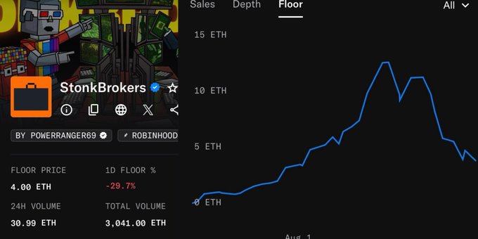 A cryptocurrency/NFT dashboard showing the 'StonkBrokers' collection with a floor price of 4.00 ETH, 1D floor % of -29.7%, 24H volume of 30.99 ETH, and total volume of 3,041.00 ETH.