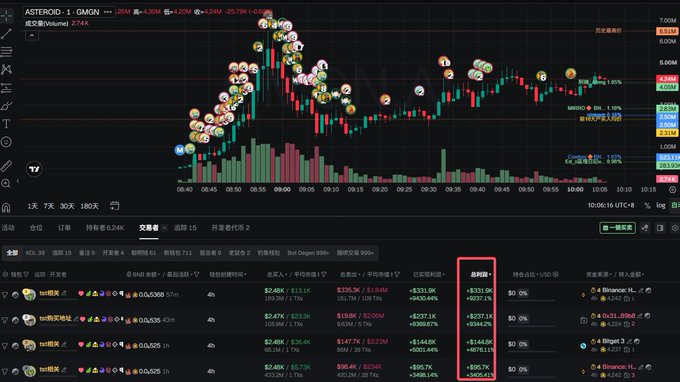 A TradingView chart for ASTEROID/USDT on GMGN shows a candlestick price pattern around $2.24K with volume bars, while the lower data panel highlights four addresses (with profits of +$331.9K, +$237.1K, +$246.3K, and +$95.7K in the red box) that have profited heavily—together totaling roughly $910K—to illustrate the post's complaint about "beast" traders profiting ~$800K and the call for Binance's CZ and Justin Sun to address such activity.