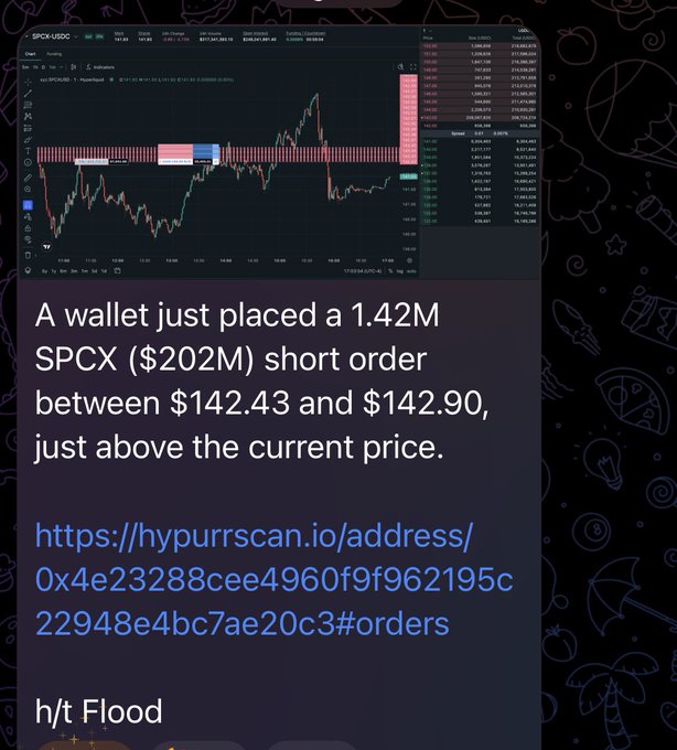 The image shows a TradingView chart of SPCX/USDC with an order book, accompanied by text stating that a wallet placed a $202M (1.42M SPCX) short order between $142.43 and $142.90, just above the current price, linking to the address on hypurrscan.io. This visualizes the post's claim of a massive $203.5M short limit order on Hyperliquid, highlighting the platform's dominance in trading volume (over 60% via HIP-3) and reinforcing the view that Hyperliquid has no serious liquid competitor.