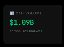 Trading volume display showing $1.09B in 24H VOLUME across 329 markets.