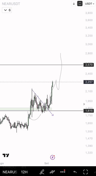 A 12H TradingView chart of NEAR/USDT shows a sharp price surge breaking above the $2,257 resistance level toward a take-profit target marked at $2,570, with a curved projection indicating bullish momentum continuation after a flag-like consolidation around $1,815. The annotated upward arc visualizes the expanded profit-taking zones beyond the recent breakout, aligning with the post's suggestion to broaden the possible take-profit level.