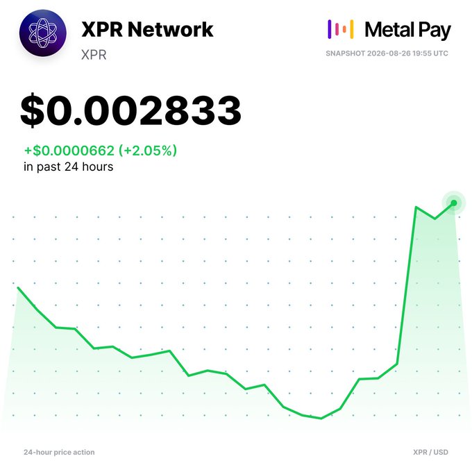 A Metal Pay price chart showing XPR Network (XPR) at $0.002833, up 2.05% (+$0.0000662) in the past 24 hours, with the 24-hour price action graphic highlighting a sharp upward spike at the end of an otherwise declining trend—visually reinforcing the post's claim that XPR is the standout breakout token amid broader market pullbacks.