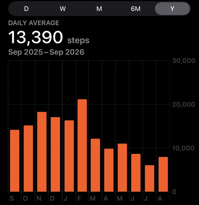 A bar chart from a fitness app showing a daily average of 13,390 steps from September 2025 to September 2026, with orange bars fluctuating between roughly 5,000 and 20,000 steps per month.