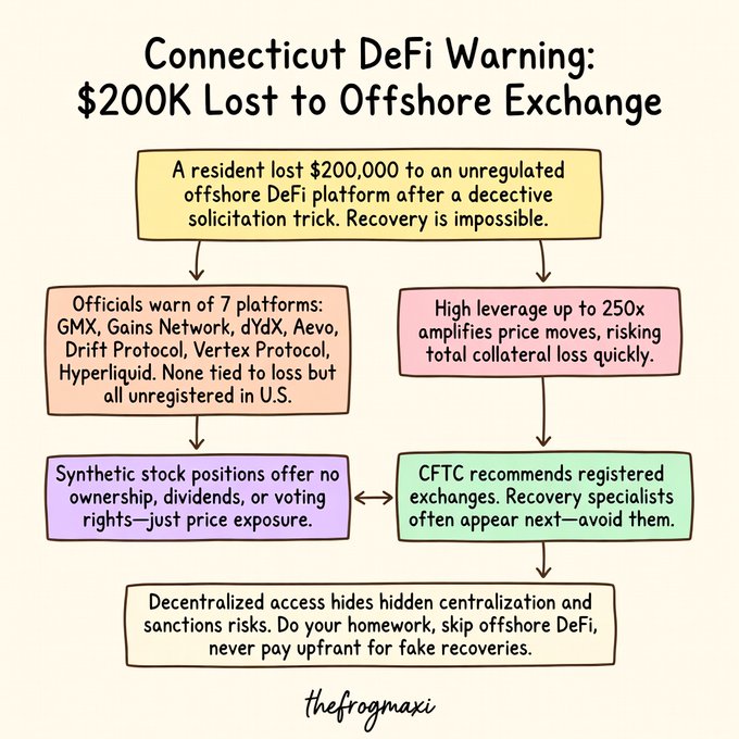 An infographic titled 'Connecticut DeFi Warning: $200K Lost to Offshore Exchange' details a resident losing $200,000 to an unregulated DeFi platform, listing warnings about platforms like GMX and dYdX, 250x leverage risks, and CFTC recommendations against fake recovery services.