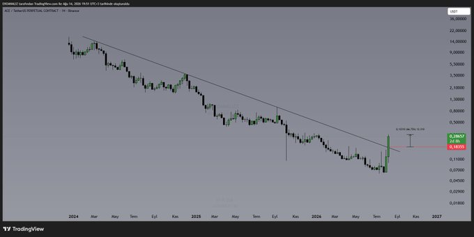 A TradingView chart of $ACE/USDT Perpetual Contract on Binance displays a downtrend from 2024 to 2025 with a descending trendline, followed by a sharp rebound showing 24.86% gains and a current price of 0.18205, highlighting the recent rally referenced in the post.