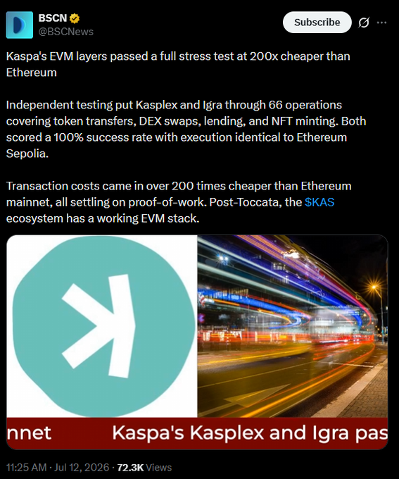 A tweet from @BSCNews (BSCN) with 72.3K views announcing that 'Kaspa's EVM layers passed a full stress test at 200x cheaper than Ethereum', featuring images of the Kaspa logo and a light trail cityscape.