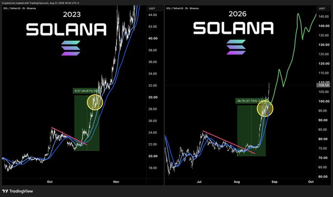 The image shows a side-by-side TradingView comparison of Solana ($SOL/USDT) breakout patterns, with the left chart displaying a 2023 rally showing a 44.81% gain to ~$32, and the right chart showing a similar 2026 setup with a 37.75% gain to ~$108, highlighting analogous descending wedge breakouts that suggest a comparable bullish continuation.