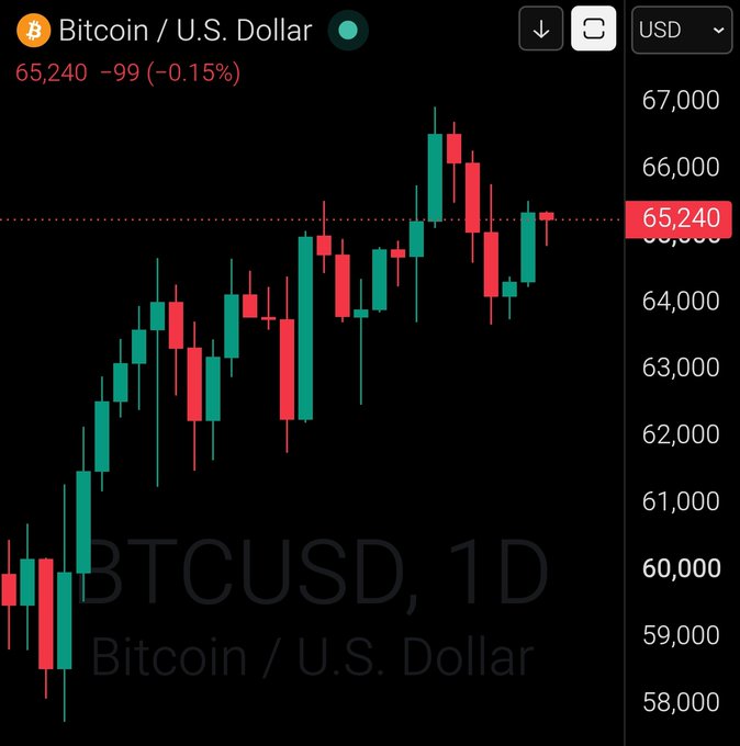 A daily candlestick chart shows Bitcoin (BTCUSD) trading at $65,240, down 0.15% from the prior session, with price action fluctuating between roughly $59,000 and $67,000 over recent days. The chart aligns with the post's "GM Bitcoin $65,000" caption, as the current price level hovers right around the $65,000 mark highlighted on the y-axis.