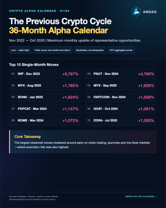 An infographic titled 'CRYPTO ALPHA CALENDAR - 01/04' by ANDAO displaying 'The Previous Crypto Cycle 36-Month Alpha Calendar' with the top 10 single-month crypto moves including WIF +5,767% (Dec 2023), PNUT +4,790% (Nov 2024), and MYX +1,785% (Aug 2025).