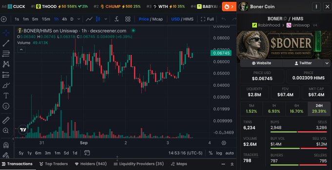 A TradingView chart displays $BONER/HIMS on Uniswap with the price at 0.06745 HIMS, showing a potential cup and handle pattern forming on the 1-hour timeframe as referenced in the post. Key stats include a market cap of $67.4M, liquidity of $2.8M, and FDV of $67.4M, with 6,234 transactions and 2,948 buyers supporting recent bullish momentum.