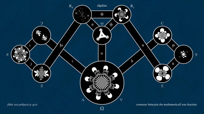 The image displays an intricate mathematical diagram featuring interconnected nodes with ornate, snowflake-like fractal designs, labeled with Greek letters and symbols including Ω, Δ, Φ, Ν, C, S, E, A, and V, representing what appears to be a "Connexæ" structure connecting "the mathematical wee beasties." The accompanying post identifies this as an extract from "The Mystical Microzoology of Mathematics," a piece from the collection at @MuseumofCrypto, showcasing how mathematical concepts are visualized as mystical, living creatures in this artistic cryptographic work.
