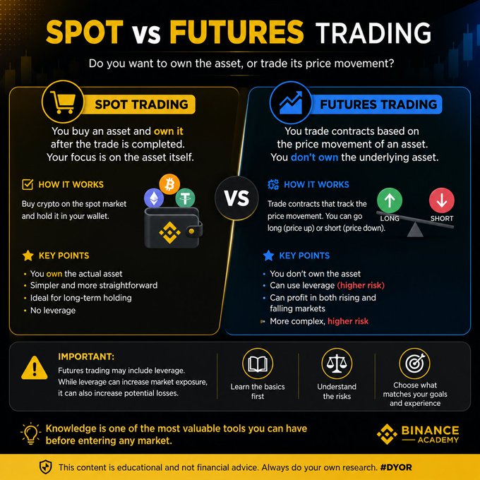 Binance Academy educational infographic comparing Spot vs Futures Trading, explaining that spot trading involves owning the asset while futures trading uses contracts based on price movement with leverage and higher risk.