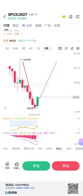 A Gate.io trading chart for SPCX/USDT perpetual showing a weekly candlestick view with the price at 132.44 (+15.35%), illustrating a sharp decline to a low of 104.25 on 2026/05/18 followed by a strong V-shaped rebound, which visually supports the post's claim of a completed deep correction and confirmed upward reversal.
