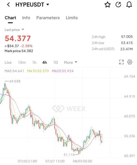 A cryptocurrency trading chart for HYPEUSDT on Weex exchange showing a last price of 54.377 (down 2.38%), with 24h high of 57.005 and 24h low of 53.415, displaying a 4-hour candlestick chart with MA5, MA10, and MA20 indicators.