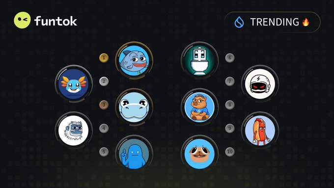 The image shows the "funtok" website's trending page for the Sui category, displaying the top 10 trending meme coins ranked 1-10, including $BLUB (a blue fish), $AXOL, $HIPPO, $LOFI, $ONE, $TOILET, $HELMET, $BARA, $BRAT, and $FUD (a pug), corresponding to the list in the post.