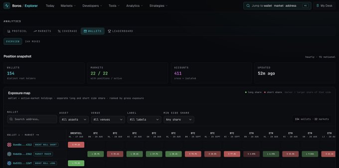 A Bera Explorer analytics dashboard showing position snapshots with 154 wallets, 22 markets, 411 accounts, and a detailed exposure map table displaying long and short share metrics across various assets.