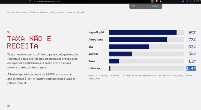 A webpage from 'Juliano Maniwa' titled 'TAXA NÃO É RECEITA' (Tax is not Revenue), showing a DeFillama Holders Revenue chart with protocols like Hyperliquid (90%), Aerodrome (77%), Sky (53%), Jupiter (30%), Aave (13%), and Uniswap (1.4%).