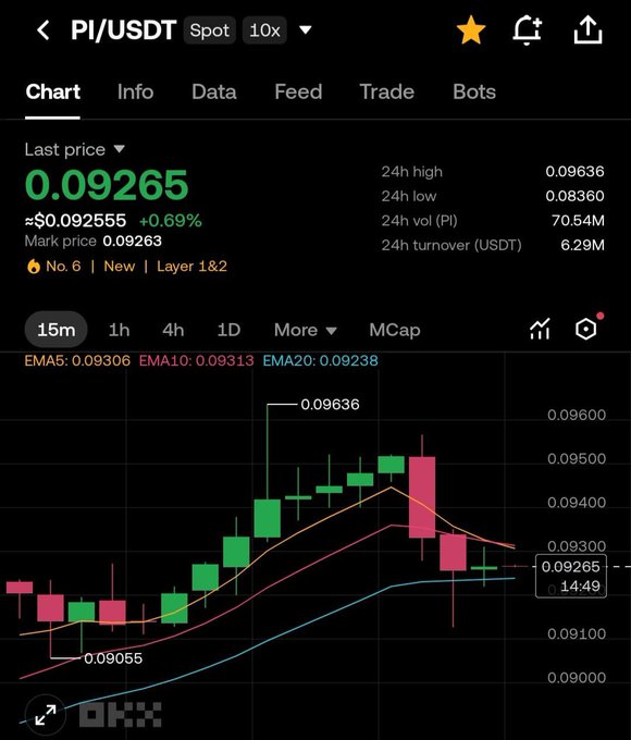 A cryptocurrency trading chart on OKX showing PI/USDT with a last price of 0.09265 (approximately $0.092555), up 0.69%, displaying candlestick patterns and 24h high/low statistics.