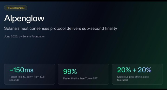 A dark presentation slide titled “Alpenglow” says “Solana’s next consensus protocol delivers sub-second finality,” with metrics “~150ms,” “99%,” and “20% + 20%.”