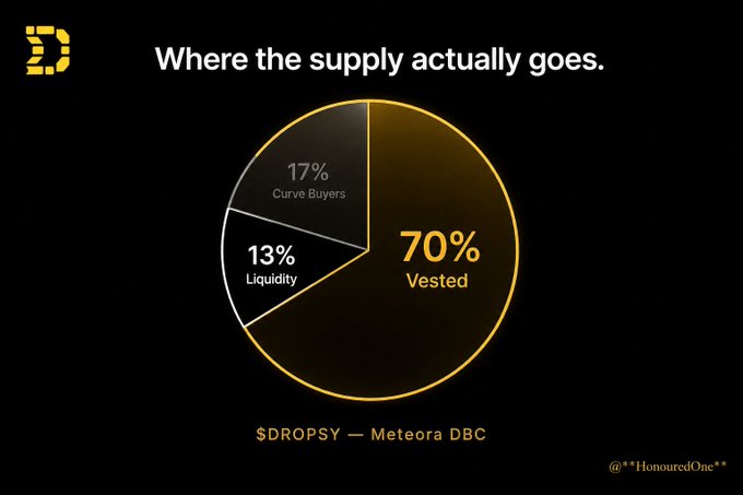 A pie chart titled "Where the supply actually goes" showing 70% Vested, 17% Curve Buyers, and 13% Liquidity for "$DROPSY — Meteora DBC".