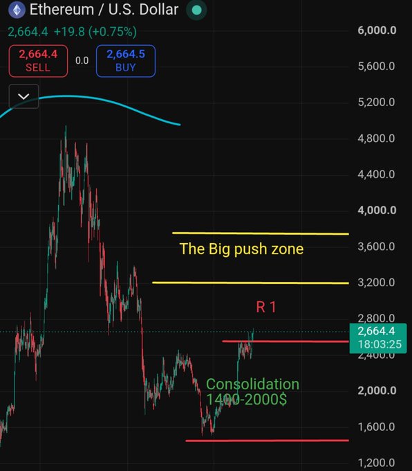 A trading chart displaying Ethereum / U.S. Dollar (ETH/USD) at 2,664.4 (+19.8, +0.75%), with annotated zones labeled 'The Big push zone', 'R 1', and 'Consolidation 1400-2000$'.