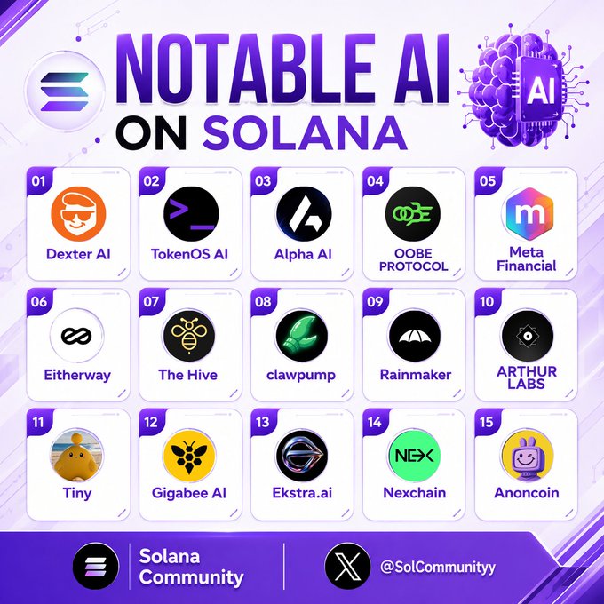 An infographic titled "NOTABLE AI ON SOLANA" showcasing 15 AI projects building on the Solana blockchain, including Dexter AI, TokenOS AI, Alpha AI, OOBE Protocol, Meta Financial, Eitherway, The Hive, clawpump, Rainmaker, Arthur Labs, Tiny, Gigabee AI, Ekstra.ai, Nexchain, and Anoncoin, shared by the Solana Community (@SolCommunityy). The image visually complements the post's message by highlighting key AI-focused projects driving the sector's rapid growth within the Solana ecosystem.