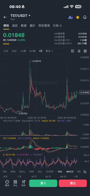 A Binance mobile screenshot showing the TST/USDT trading pair at 0.01848 USDT, down 6.88% over 24 hours, with the chart displaying price action from late July through August 2025 and a low of 0.00762. The image illustrates the post's claim about the TST token's volatility and trading activity on Binance, aligning with the celebratory tone of "waking up to make money" through crypto trading.