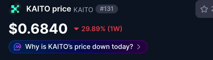 The image displays a cryptocurrency price tracker showing KAITO at $0.6840, with a notable 29.89% decline over the past week. This visual reinforces the post's concern about KAITO's significant price drop, highlighting the uncertainty around the token's recovery despite recent comeback announcements.