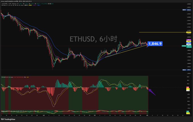 TradingView chart of ETHUSD on a 6-hour timeframe showing the price at 1,846.9, with moving averages and an MACD indicator displayed below.