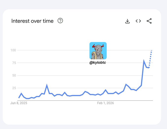 The image depicts a line chart with a blue gradient color, representing an increase or decrease of search interest over time. The x-axis shows the dates from June 8th to February 1st, and the y-axis represents the number of times people were searching for specific topics. The trend of the line graph indicates that there was initially low search interest, followed by a period of growth, reaching its peak in January, and then slowly declining. This pattern continues until it reaches 100 days later when the interest starts to rise again. The post mentions this upward curve happening over the past year, suggesting a significant change or shift in the trend line.