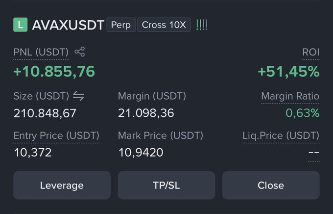 A cryptocurrency trading interface displaying an 'AVAXUSDT' perpetual position with a PNL of +10,855.76 USDT, ROI of +51.45%, leverage options, and buttons for 'Leverage', 'TP/SL', and 'Close'.