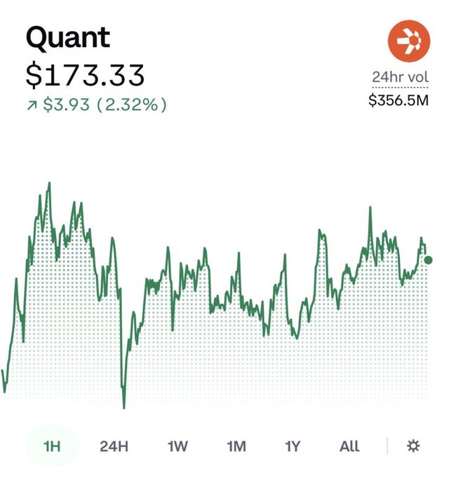 A cryptocurrency price chart displays 'Quant' ticker at '$173.33', up '$3.93 (2.32%)', with a 24hr volume of '$356.5M' and a green price trend line.