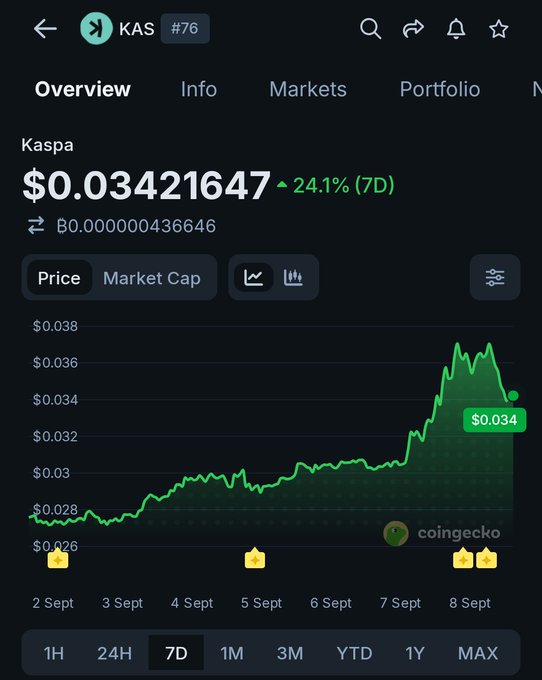 A CoinGecko mobile app screenshot showing Kaspa (KAS) cryptocurrency ranked #76 at $0.03421647, up 24.1% over 7 days.
