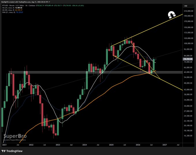 A monthly BTC/USD candlestick chart from TradingView (Aug 31, 2024) showing price action consolidating near the $76,707 level, with moving averages (10 SMA at $70,165, 21 EMA at $75,869, 50 SMA at $72,989) and a yellow descending trendline forming a symmetrical triangle pattern that aligns with the post's discussion of bitcoin clearing the 10 SMA and closing above the 21 EMA.