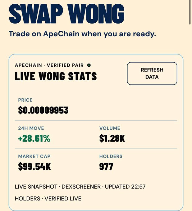 A statistics dashboard for 'SWAP WONG' trading on ApeChain, showing live stats including a price of $0.00009953, a 24H move of +28.61%, volume of $1.28K, market cap of $99.54K, and 977 holders.