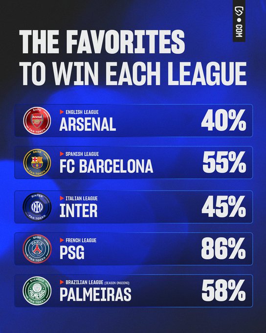 An infographic titled 'THE FAVORITES TO WIN EACH LEAGUE' lists Arsenal (40%), FC Barcelona (55%), Inter (45%), PSG (86%), and Palmeiras (58%) as favorites, with a CBS GOAM logo.