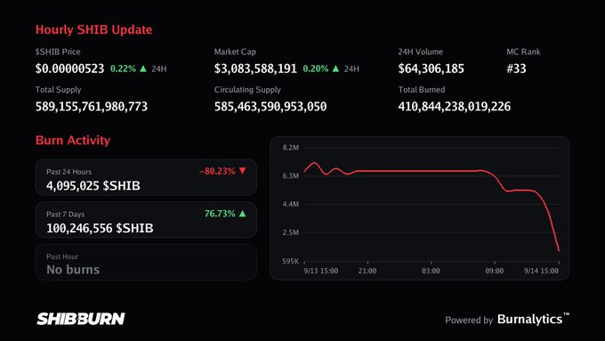 A 'Hourly SHIB Update' dashboard from SHIBBURN showing SHIB market cap of $3,083,588,191, with burn activity down 80.23% in the past 24 hours and a declining burn rate chart.