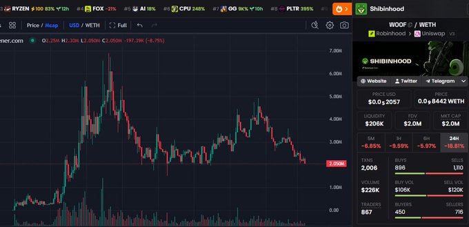 The image displays a Shibaswap chart for WOOF/WETH, showing WOOF priced at approximately $0.02057 with a market cap of $2.0M, alongside a steep downtrend on the price chart. It visually confirms the poster's mention of the $2M valuation for WOOF, the dog-themed token positioned as "The Shib of Robinhood Chain," referencing the Shibinhood Twitter account shown in the sidebar.