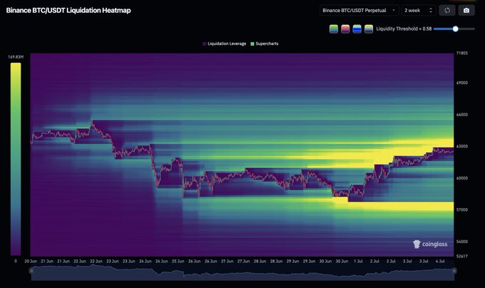 The image shows a Binance BTC/USDT Perpetual Liquidation Heatmap over a 2-week timeframe, with price action oscillating between roughly $57,000 and $71,800 and a dense band of liquidation leverage (highlighted in bright yellow) clustered around the $63,000–$66,000 zone. This supports the post's claim by visualizing the thick layer of overhead liquidity between $66K–$70K that a July relief rally would need to absorb before breaching higher.