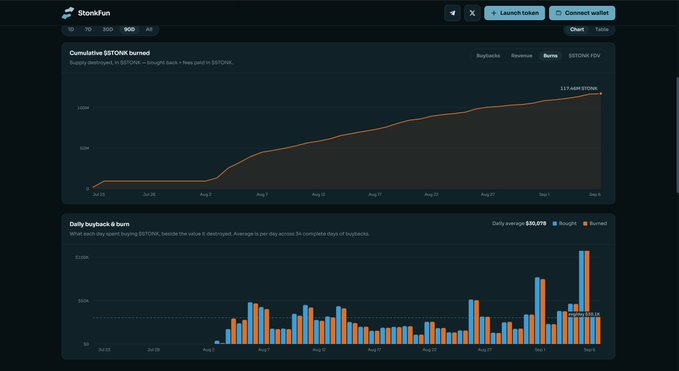 This image displays a Stockstun analytics dashboard tracking the $STONK token, featuring two charts: a cumulative burned line graph showing growth from 3M to 117,484 STONK, and a daily buyback & burn bar chart with a daily average of $30,276. The visualization directly supports the post's claim of "3M → 128M," illustrating the token's burning progress and daily buyback activity over a two-month period.