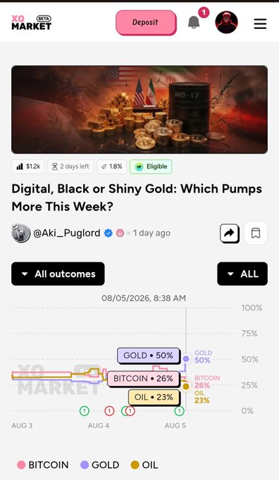 A YoMarket prediction market page titled 'Digital, Black or Shiny Gold: Which Pumps More This Week?' with $1.2k volume, showing chart percentages for BITCOIN (26%), GOLD (50%), and OIL (23%) as of 08/05/2026.