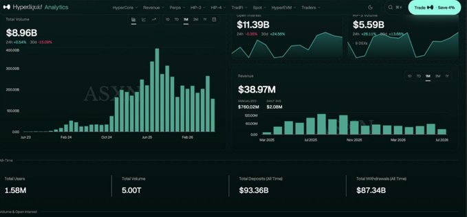 A Hyperliquid Analytics dashboard displaying trading metrics including $8.96B total volume, $11.39B open interest, $5.59B open interest value, $38.97M revenue, 1.58M total users, and $5.00T total trades.