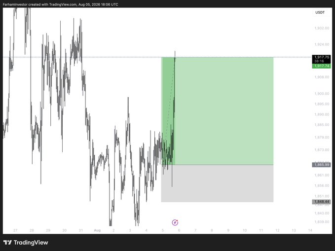 A TradingView USDT chart showing price action with a green shaded long position entry from approximately 1,860 to 1,917, dated August 5, 2026.
