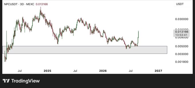 A TradingView 3-day chart of NPC/USDT (NPCUSDT) on MEXC shows the price surging sharply above a highlighted support zone between 0.003-0.005, currently at 0.013166 with a recent low of 0.009000, visually reinforcing the post's message that "$NPC" is leaving observers speechless.