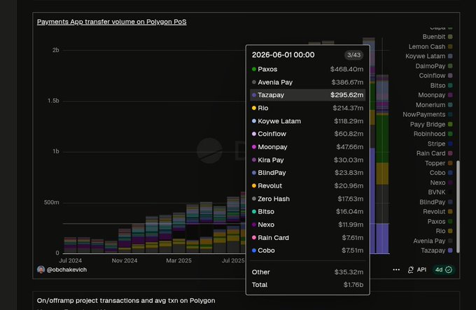 The image displays a stacked bar chart titled "Payments App transfer volume on Polygon PoS," showing payment app transaction volume on Polygon from July 2024 to around July 2025, with a tooltip highlighting data for 2026-06-01 showing Paxos leading at $468.40m, followed by Avenia Pay ($386.67m) and Tazapay ($295.62m), with a total of $1.76b in payment volume. The visualization supports the post's claim of over $1.7B in payment volume processed on Polygon PoS, with Paxos leading as the top payment app by processed volume.