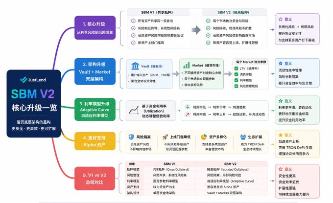 The image is an infographic outlining the core upgrade of JustLend's SBM V2 (Silo-Based Model Version 2), comparing it to V1 across five key areas: (1) architecture upgrade from shared risk to risk isolation, (2) dual-layer structure with Vault and Market, (3) Adaptive Curve interest rate model, (4) better Alpha asset support, and (5) a V1 vs V2 summary comparison. It highlights JustLend's transition from a single-pool design (USDT, TRX) to an isolated collateral market structure, featuring lower volatility, improved capital efficiency, and expanded lending flexibility for users.
