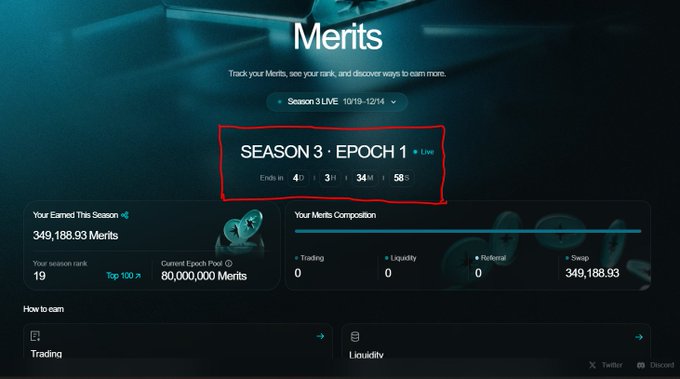 A dark teal “Merits” dashboard shows “SEASON 3 : EPOCH 1” marked Live, with “Ends in: 4D 3H 34M 58S,” earned Merits of 349,188.93, season rank 19, and current Epoch Pool 80,000,000 Merits.