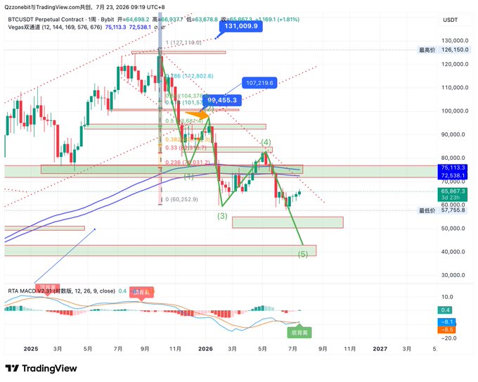A TradingView candlestick chart of BTCUSDT Perpetual Contract showing price action from 2025 through 2027 with various technical analysis annotations, Fibonacci retracement levels, trendlines, and an RTA MACD indicator at the bottom, posted by 'Qzzonebt' on July 23, 2026.